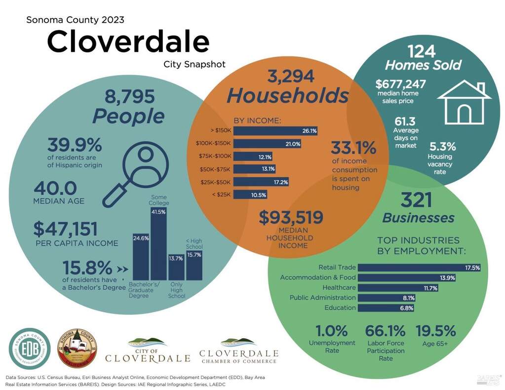 2023 Cloverdale Demographics from Sonoma County Economic Development Board at 1201 S Cloverdale Boulevard, Cloverdale, CA 95425